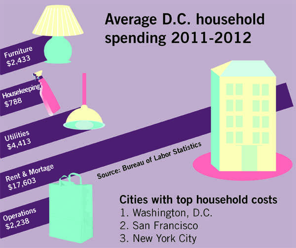 Visualized: Average D.C. Household Spending