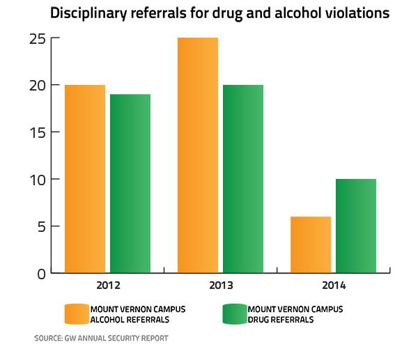 Disciplinary referrals for drug and alcohol violations fall dramatically