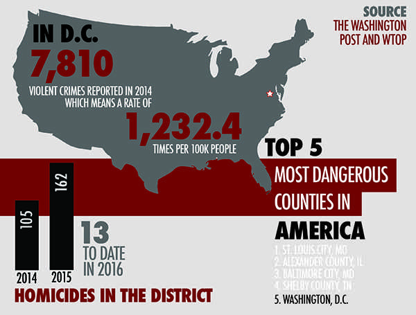 Visualized: D.C. one of the most dangerous cities in America – The GW ...