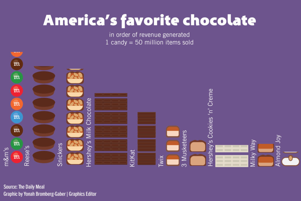 Visualized+%E2%80%93+Americas+favorite+chocolate