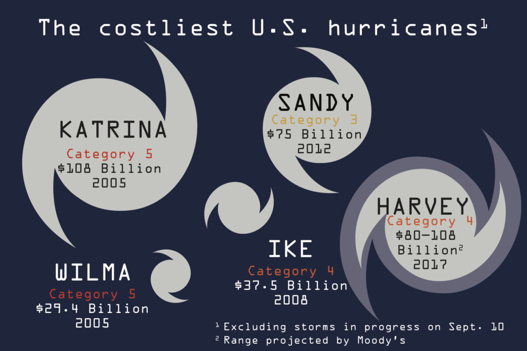 Source: The National Hurricane Service, Moodys Investor Services