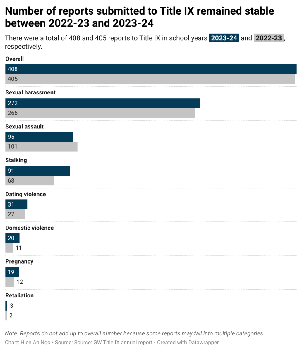 1R9HP-number-of-reports-submitted-to-title-ix-remained-stable-between-2022-23-and-2023-24 (1)